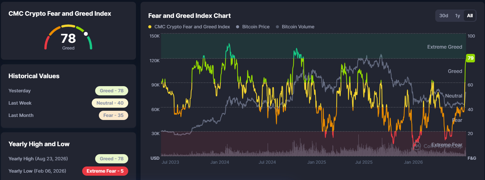 Ethereum Price Outlook After Fear and Greed Index Hits 79: Will Rally Continue?