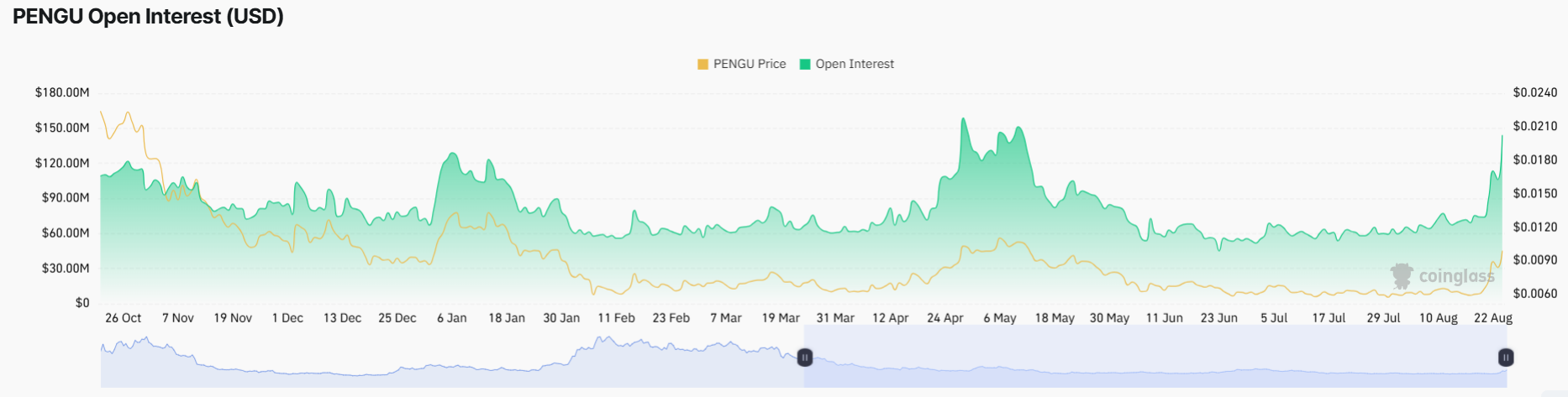 Why is PENGU price up by15% today?