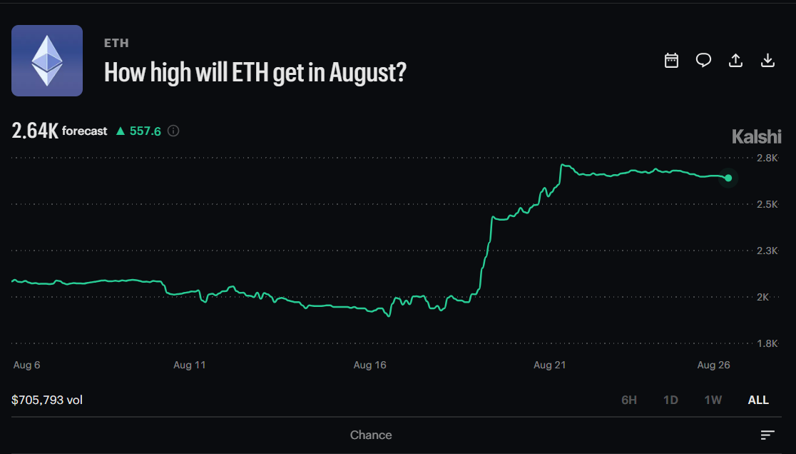 Kalshi Traders Predict Ethereum Price May Hit $2,650 This Month