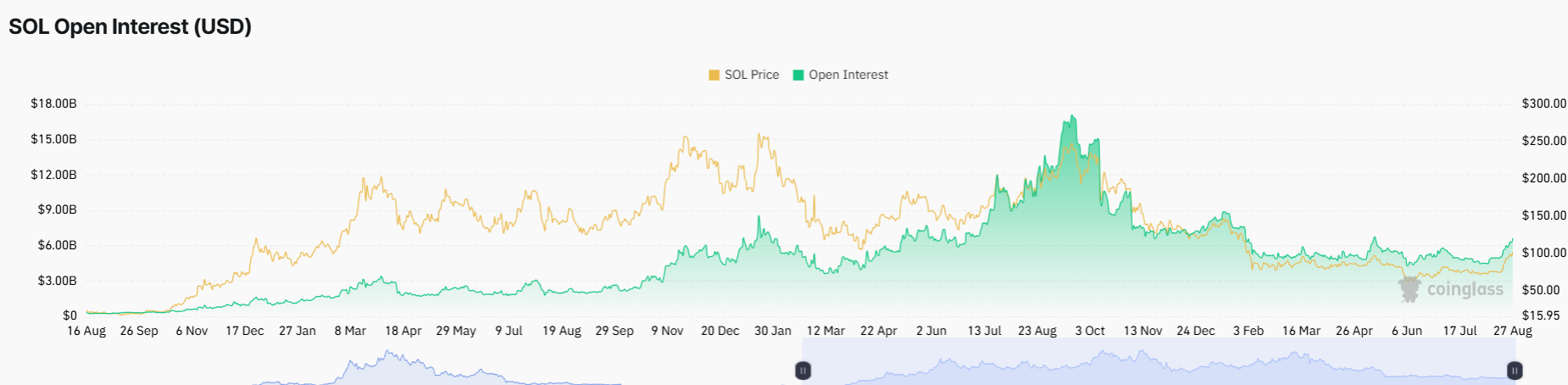 Solana Price Prediction After Breaking Above $100 as Open Interest Surges 10% and ETF Inflows Grow