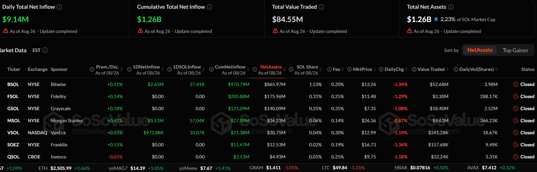 Solana Price Prediction After Breaking Above $100 as Open Interest Surges 10% and ETF Inflows Grow