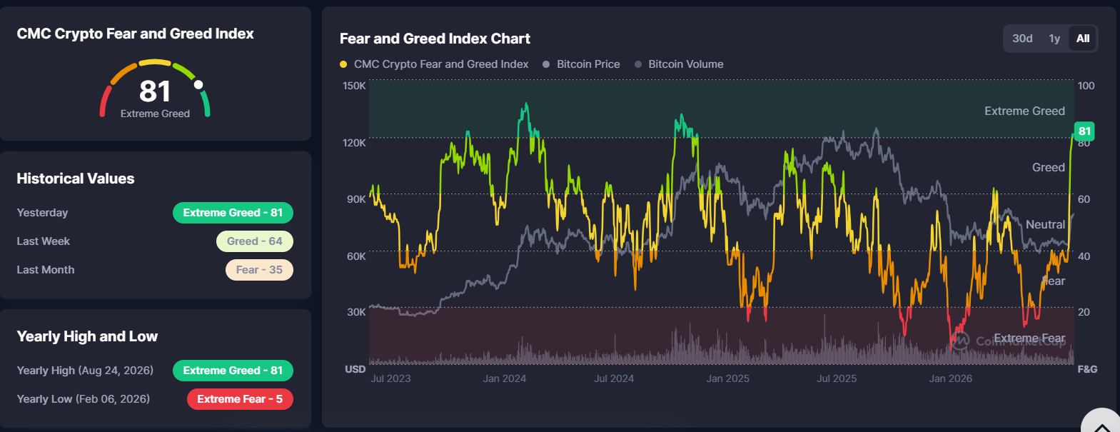 Why are Crypto Prices Surging Today?