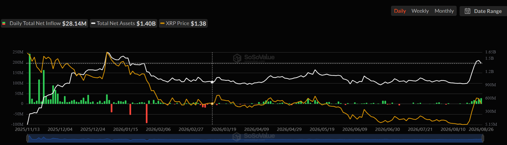 XRP Price Outlook as ETF Inflows Hit Second-Largest 2026 Level: Will Rally Continue?