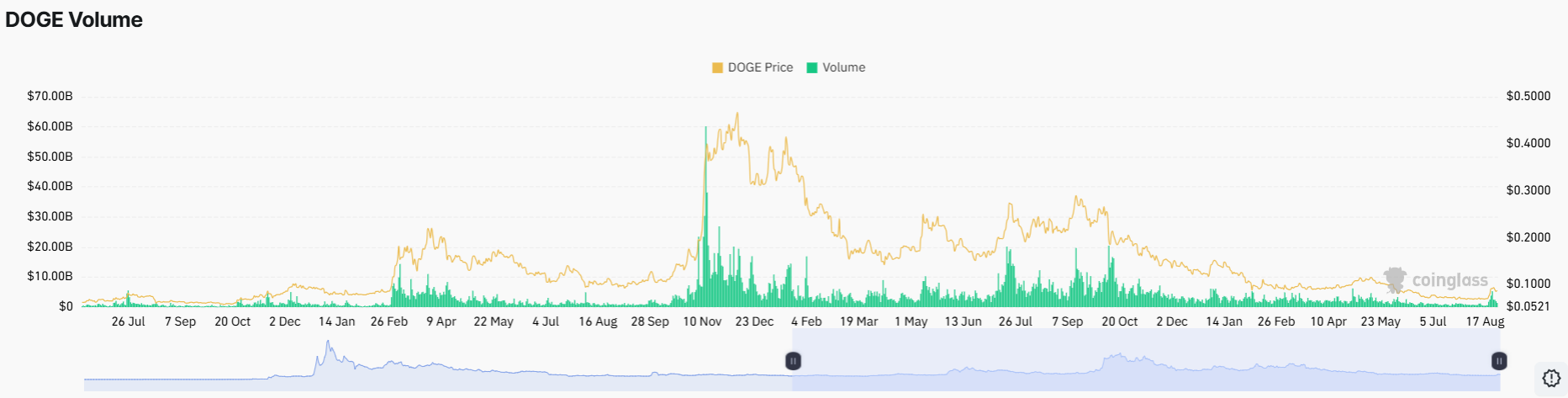 Dogecoin Price Prediction as Bitcoin Surges Above $ 80k- Is $0.10 Next For DOGE?.