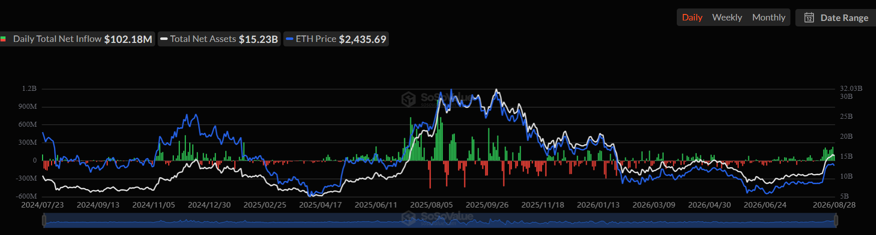 Ethereum Price Outlook: Tom Lee Predicts ETH Could Hit $6,000 If BTC Reaches $150K