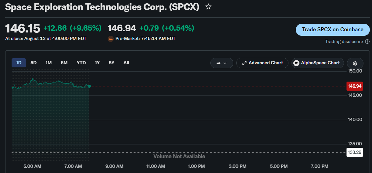 SpaceX Stock Rallies 10% After Musk Predicts Major AI Milestone: Is $150 Next?