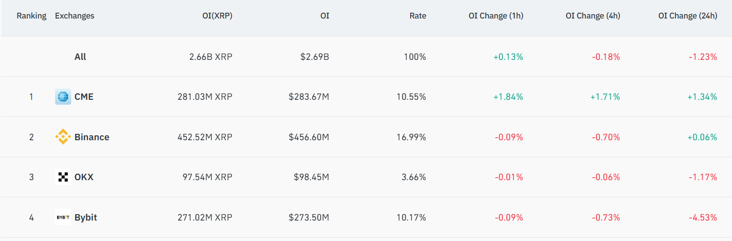 XRP Futures Open Interest