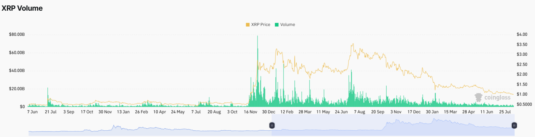 XRP Price Outlook as Network Activity Hits 2-Month High — Will It Hold $1?