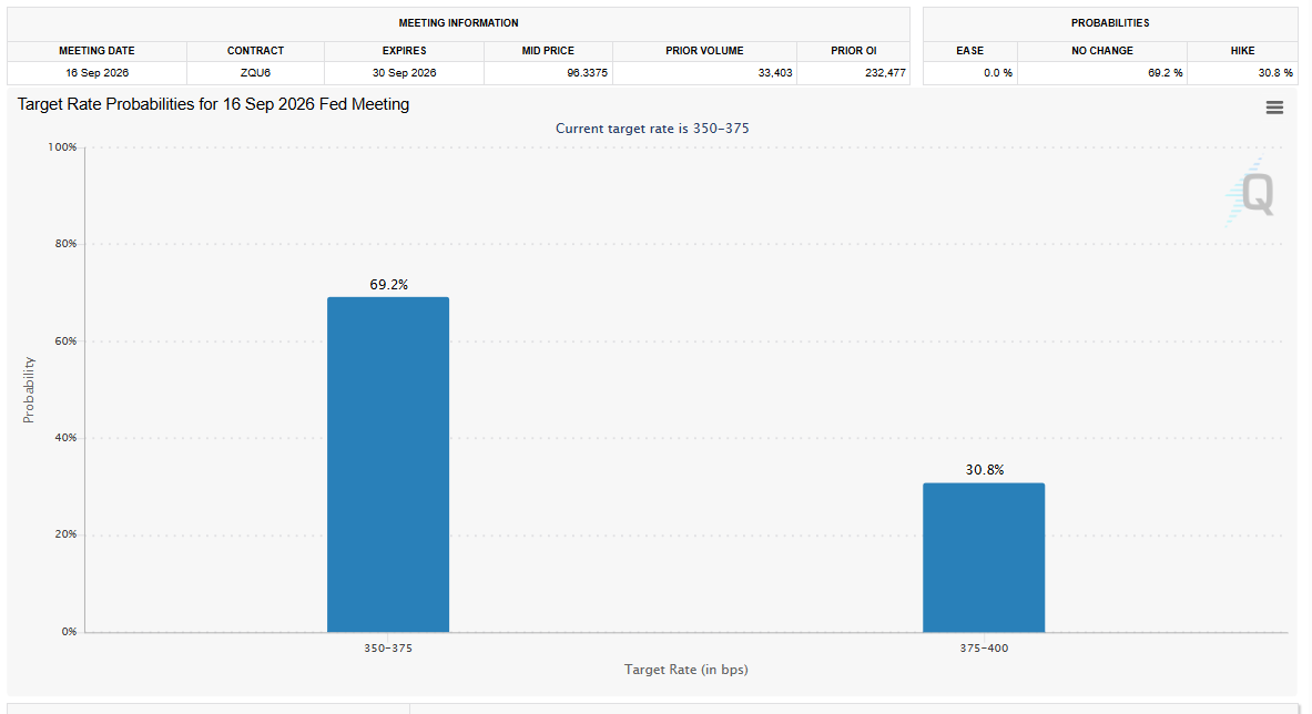 Fed Rate Hike Odds in September