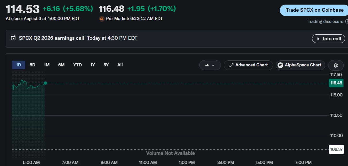 Dogecoin and SpaceX Prediction Ahead of SpaceX Earnings Today