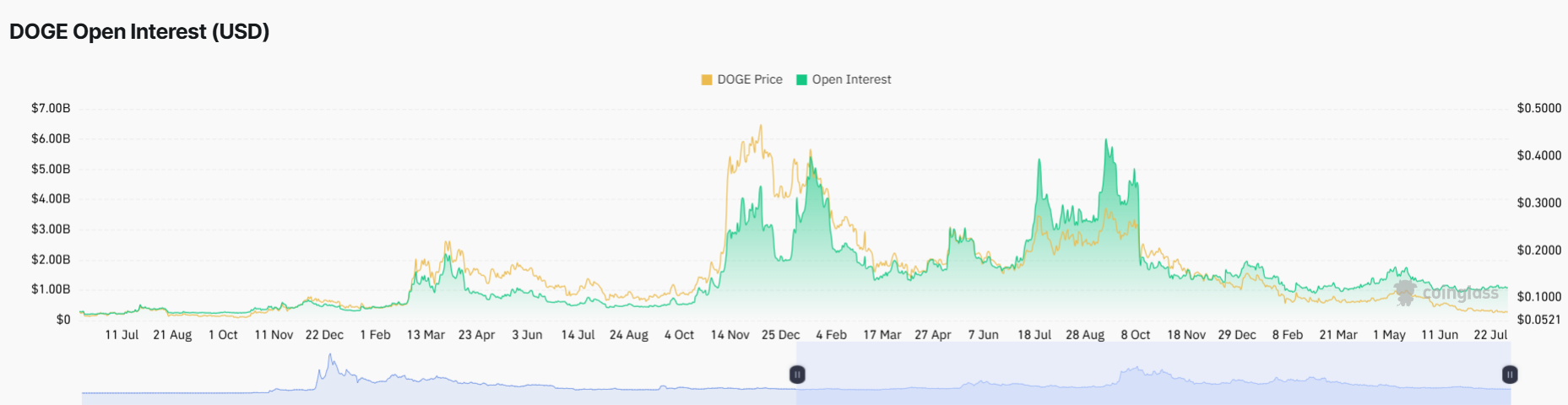 توقعات سعر عملة دوجكوين مع ارتفاع عدد العناوين النشطة أسبوعياً بنسبة 16%: هل سيكون سعر 0.1 دولار هو الهدف التالي؟