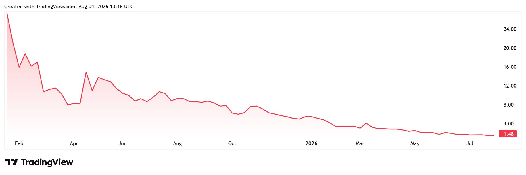 TRUMP daily chart