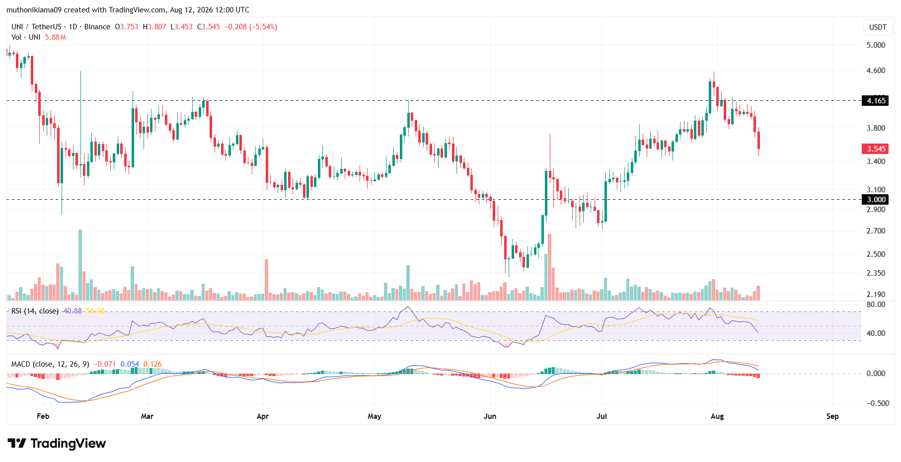 Crypto Market Outlook as Uniswap Crashes