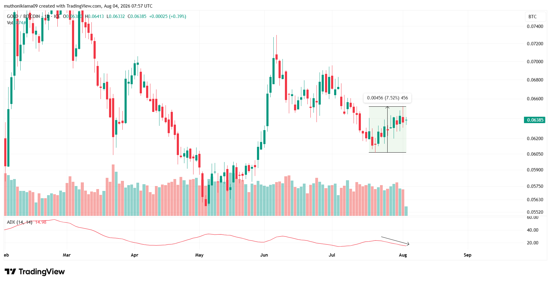 Gold Outperforms Bitcoin Amid Easing Geopolitical Tensions