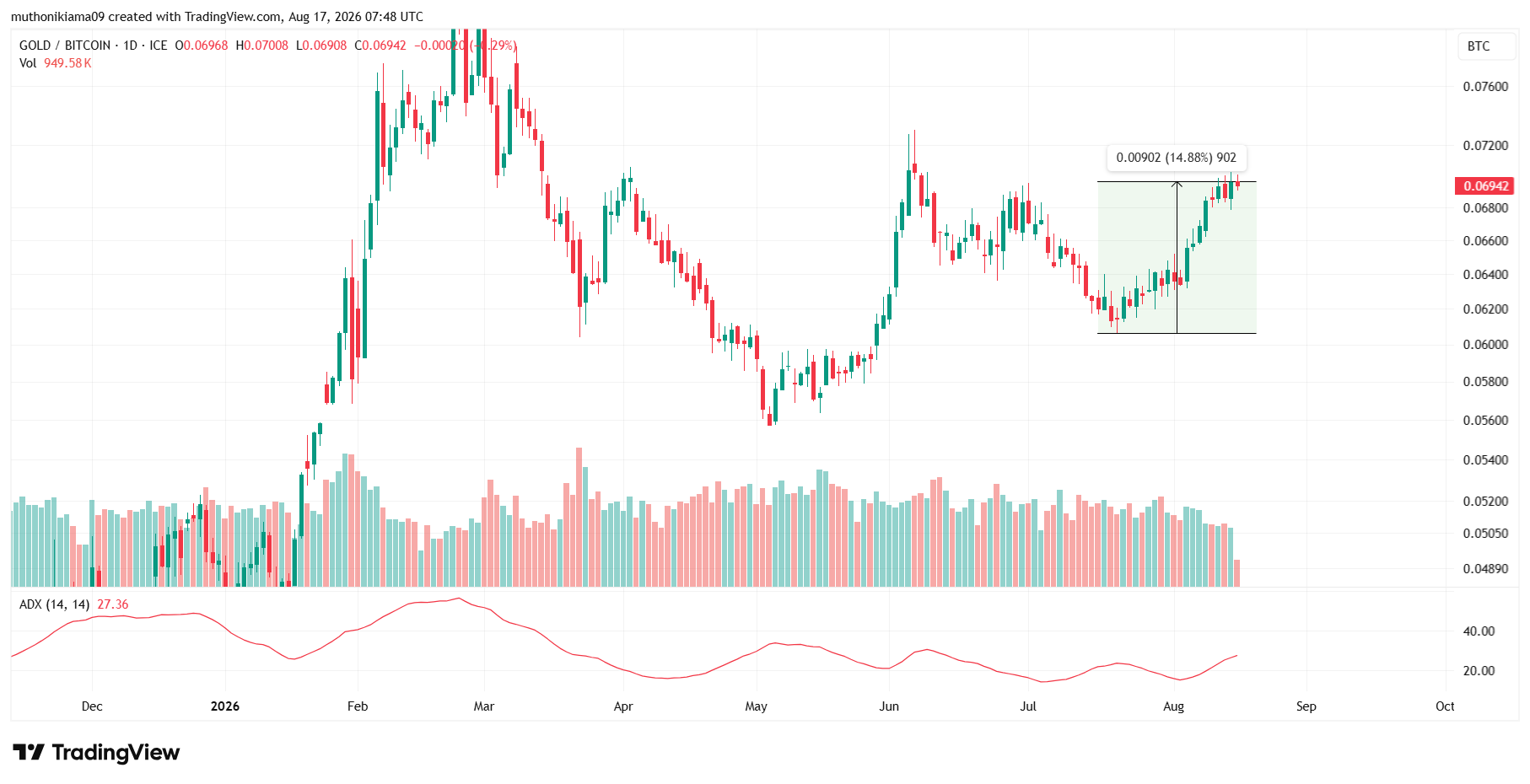 Bitcoin vs Gold Outlook as XAU/BTC Surges