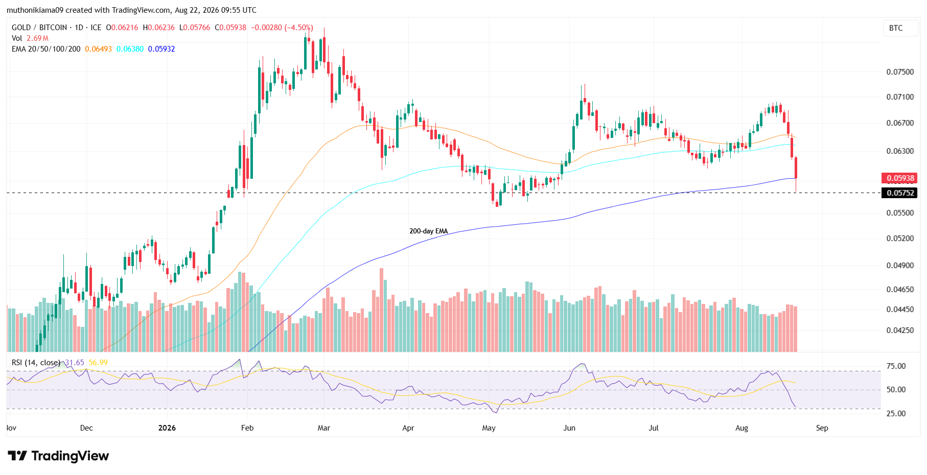 Bitcoin Outperforms Gold After Recent Rally