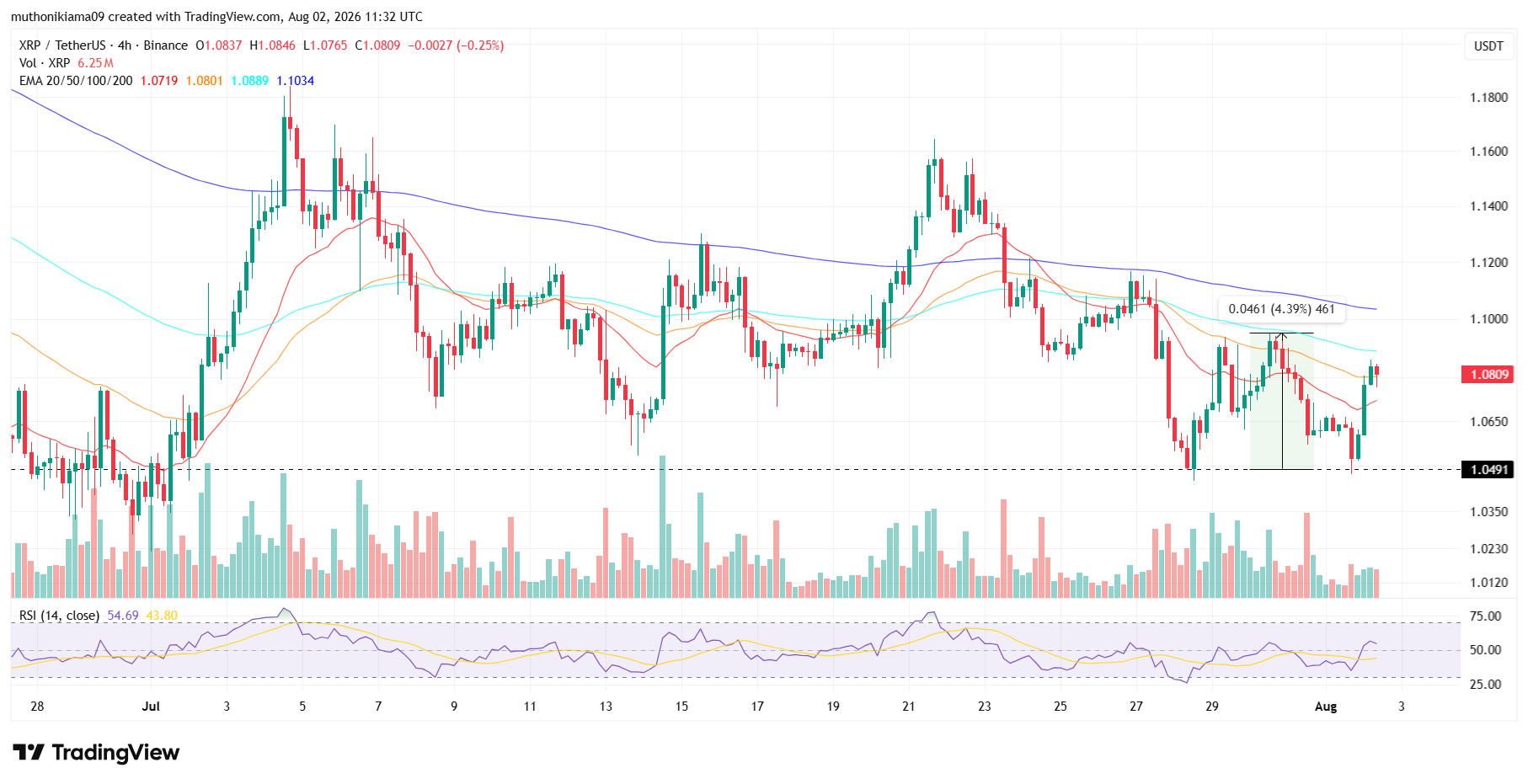 XRP Outperforms Despite Ongoing Weakness