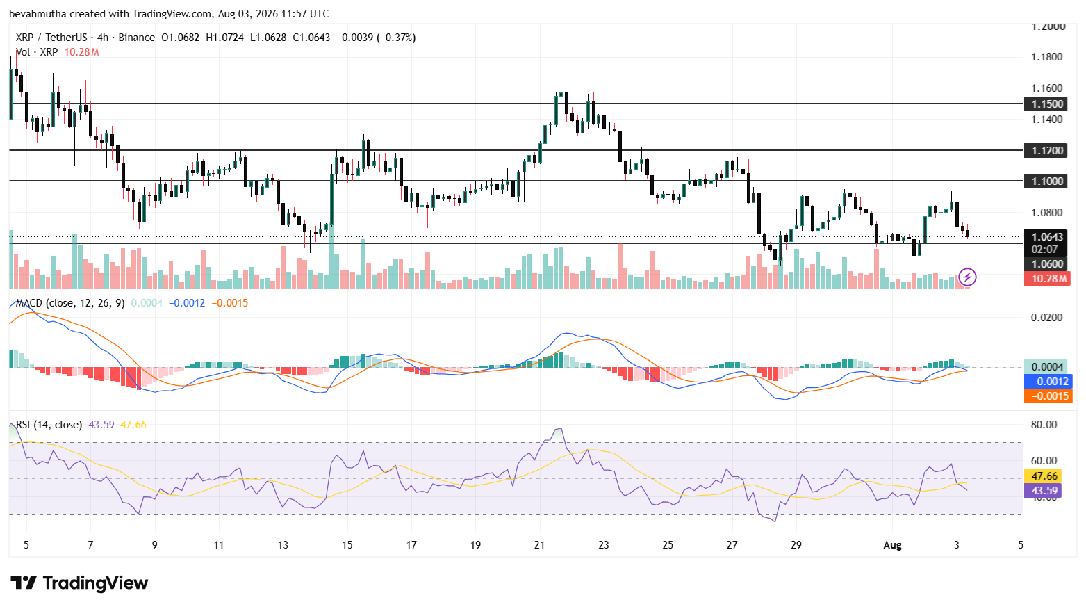 XRP Price Prediction for This Week Ahead of Aug. 5–7 Clarity Act Senate Vote Window