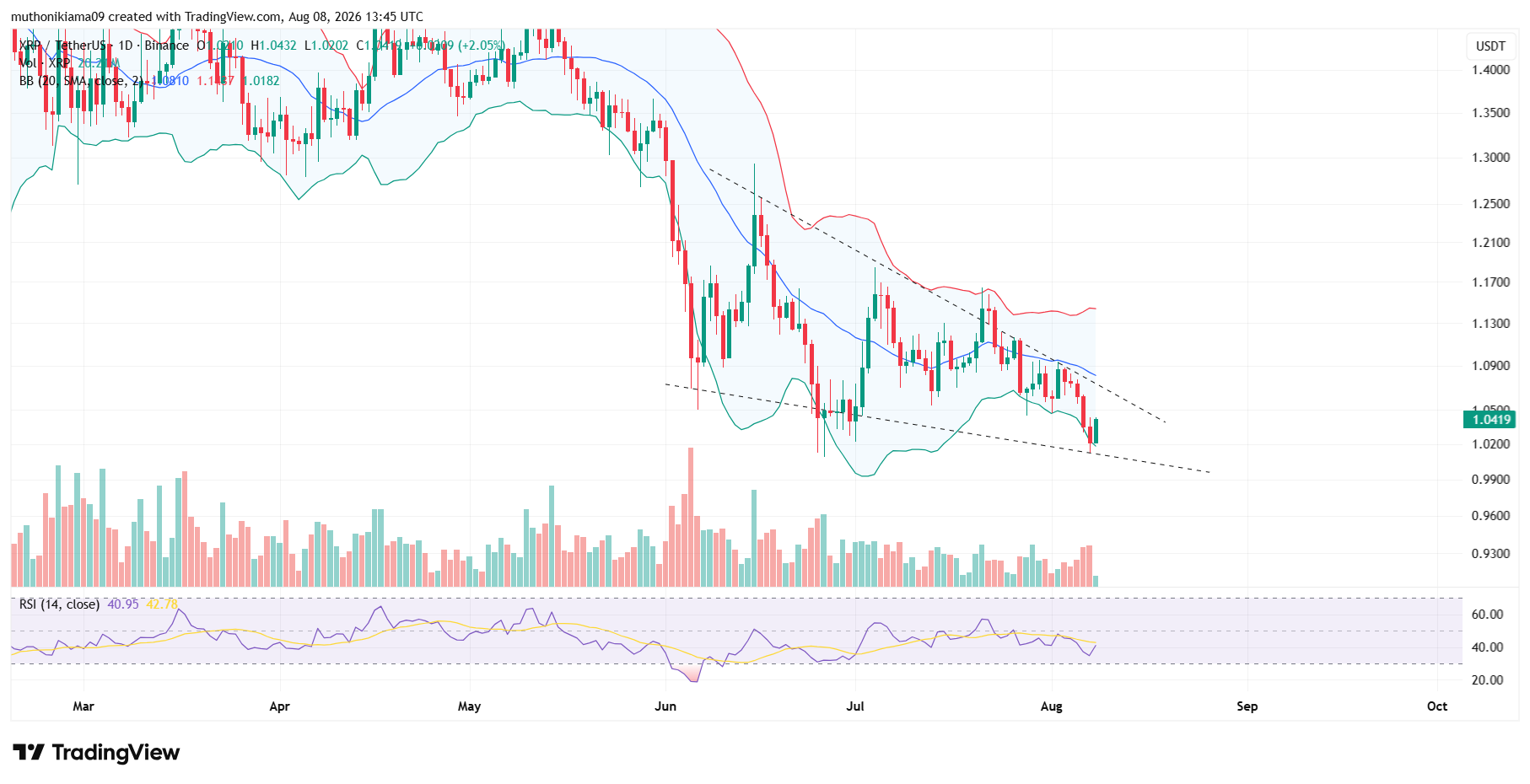 XRP Price Forecast as Binance Whale Activity Remains Elevated Amid XRPL Tokenization Push