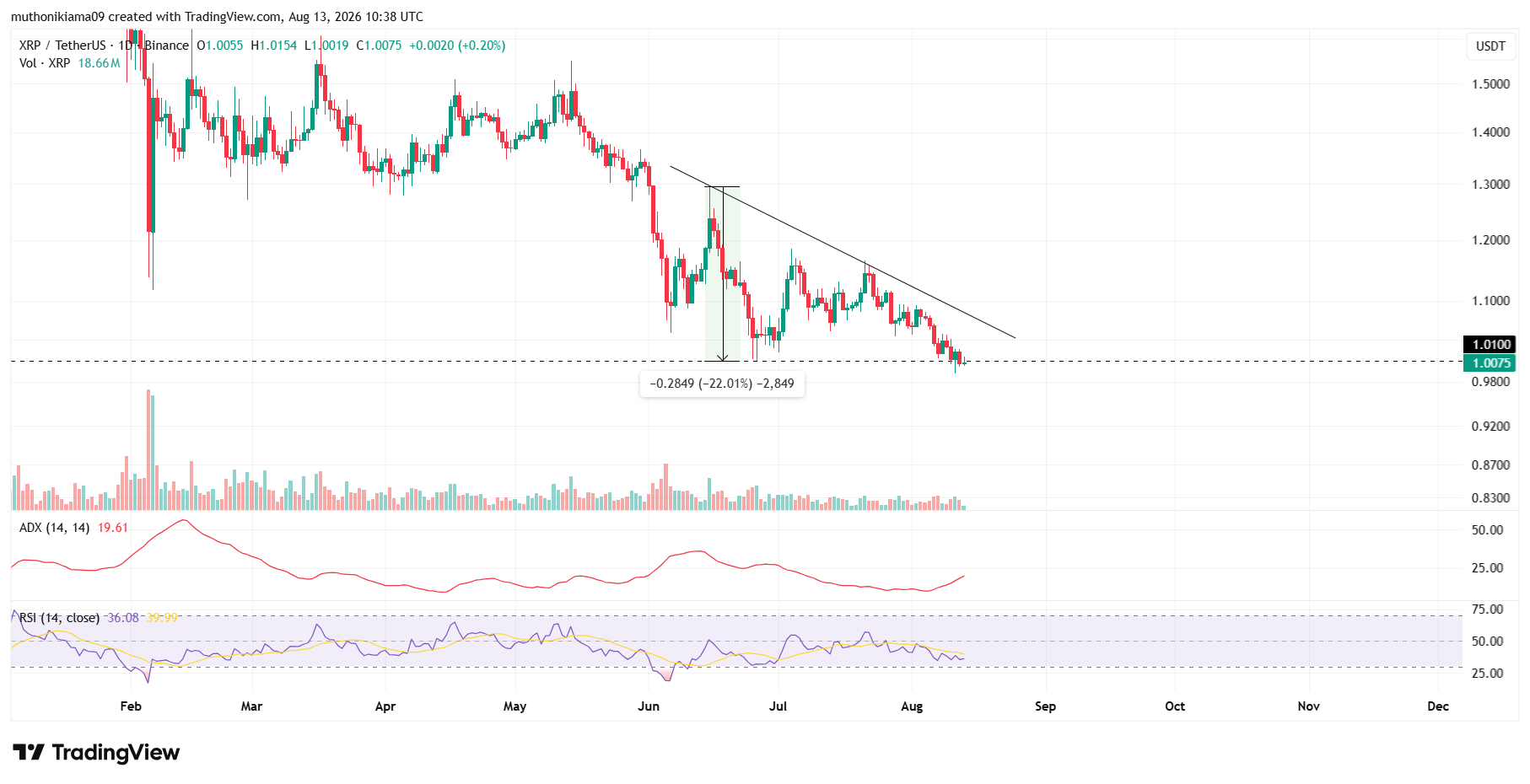 What's Next for XRP Price as Bearish Trends Persist?