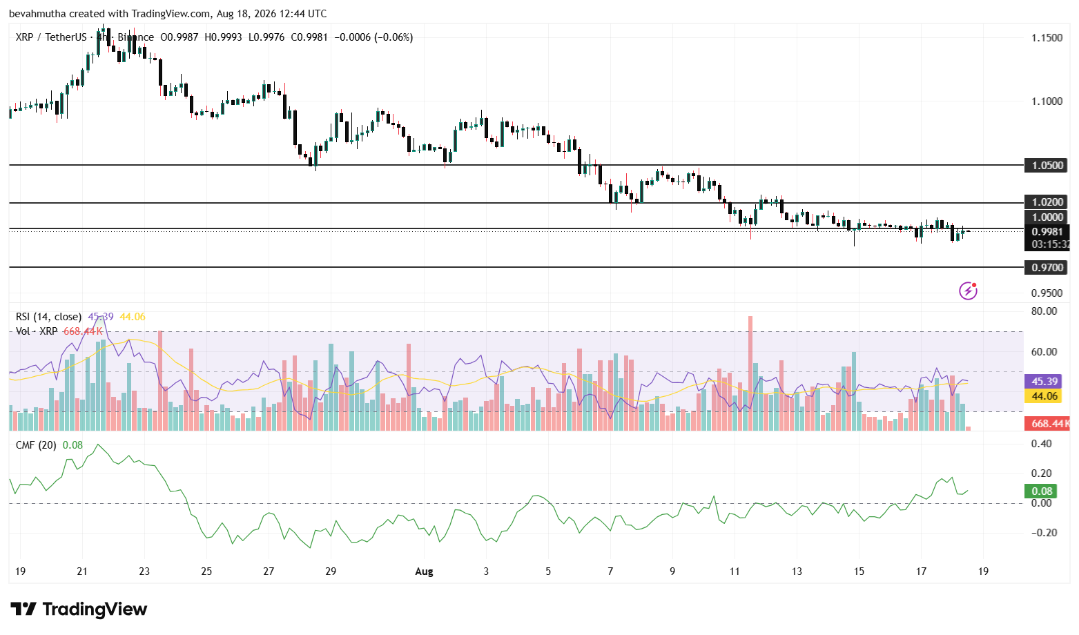 XRP Price Forecast After Whale Activity Surges 280%: Recovery Ahead?