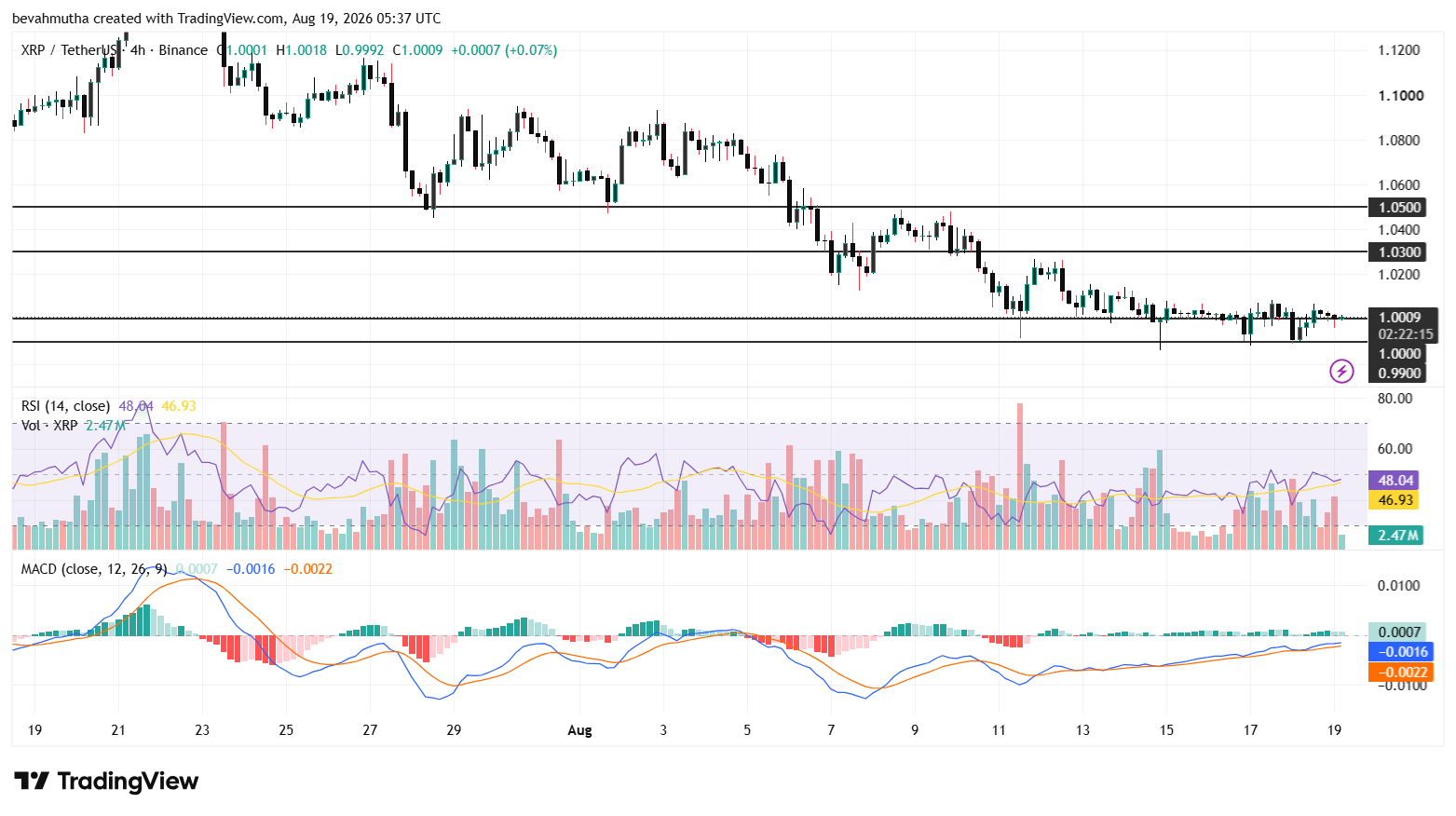 XRP Price Outlook Ahead of Today’s White House Crypto Meeting — What’s Next?