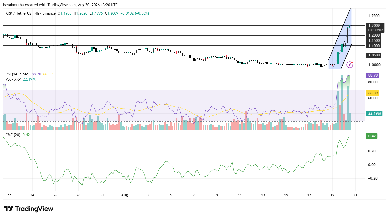 XRP Price Prediction Signals $1.20+ Target as Bitcoin Reaches $71K