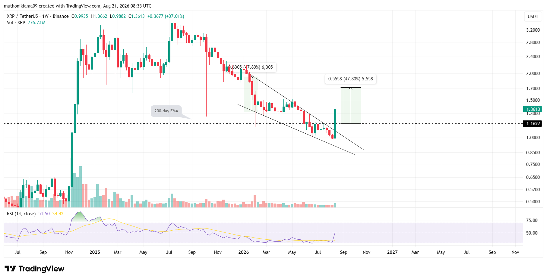 سعر XRP المستهدف 1.71 دولار