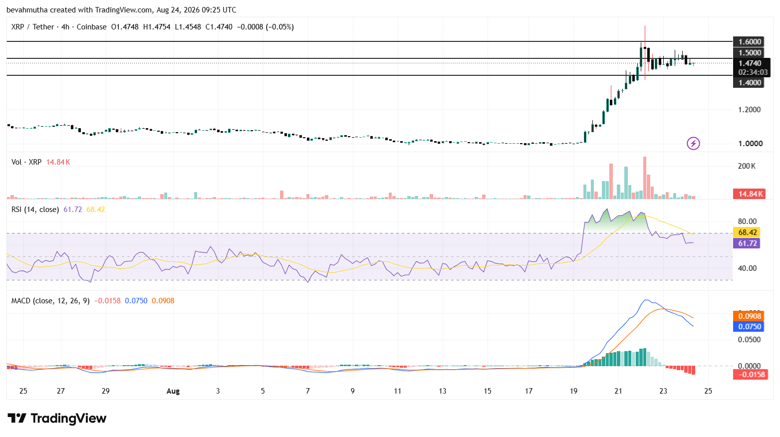 XRP Price Surged 50% as ETF Inflows Hit a Weekly High. Will the Rally Hold?