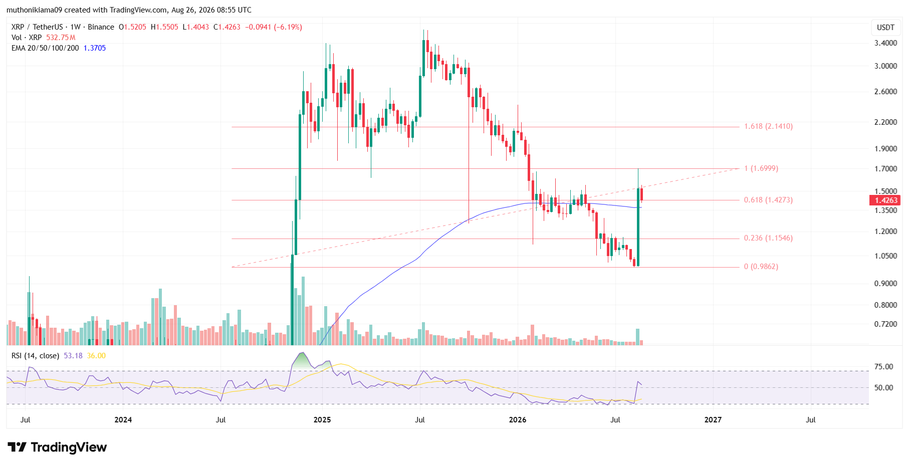 XRP Price Outlook as Bullish Pattern Emerges