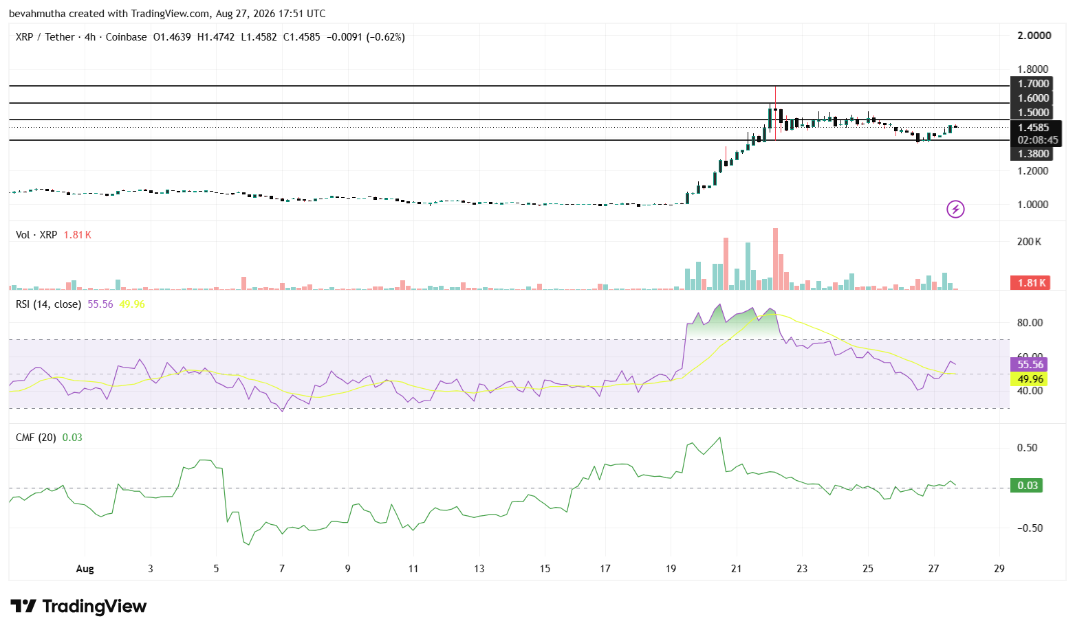 XRP Price Outlook as ETF Inflows Hit Second-Largest 2026 Level: Will Rally Continue?
