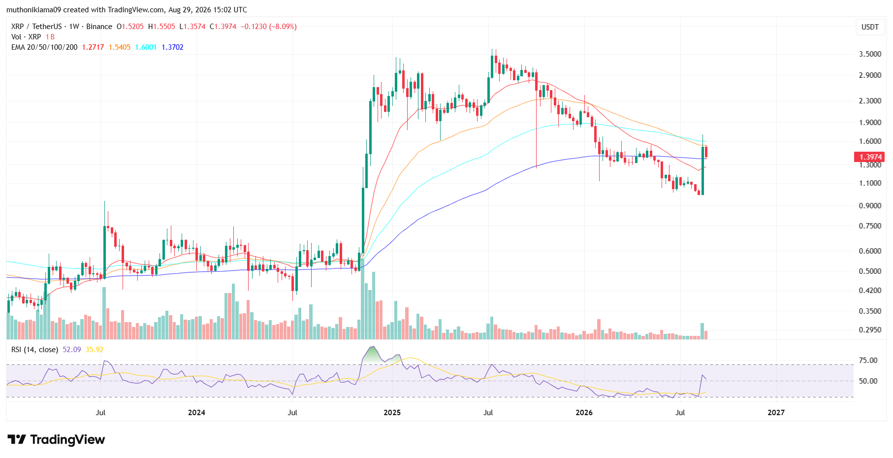XRP Outlook as Price Defends 200-day EMA
