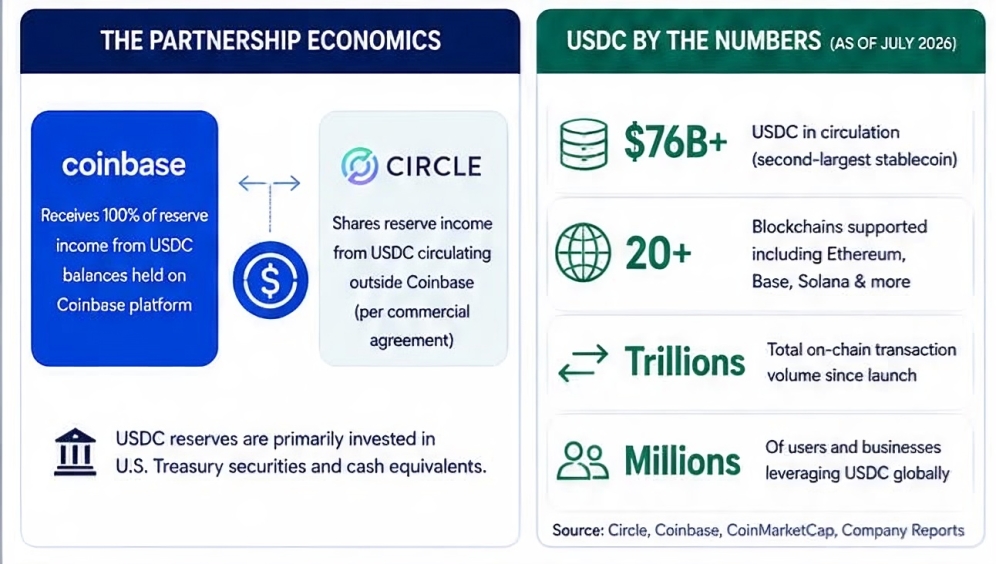Coinbase-Circle Partnership