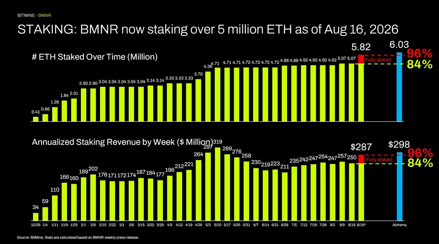 BMNR Stock Outlook as Bitmine Repurchases 1.7M Shares as ETH Holdings Top 5.82M