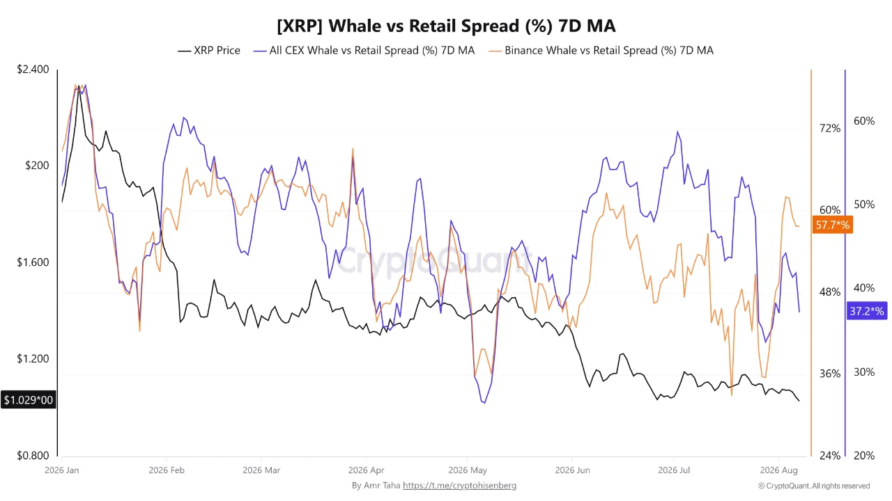 XRP Price Forecast as Binance Whale Activity Remains Elevated Amid XRPL Tokenization Push