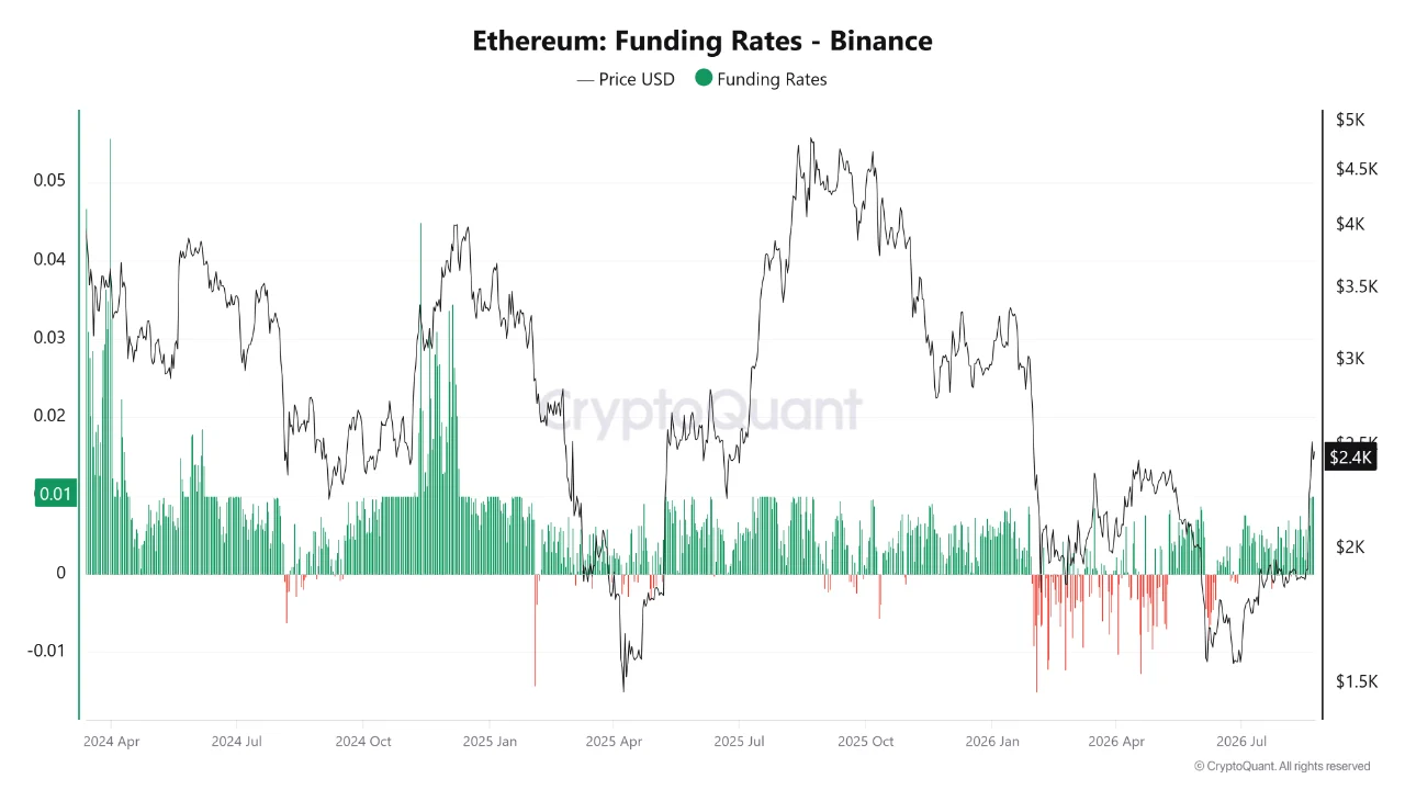Ethereum Price Prediction: Tom Lee Flags Bullish Setup as Funding Rate Hits One-Year High