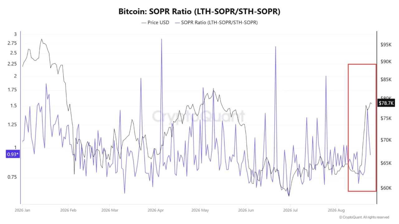 Bitcoin Outlook as SOPR Ratio Surges