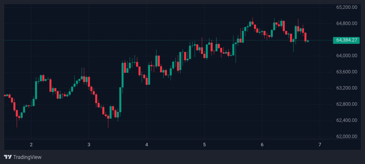 Gráfico de preço do Bitcoin hoje. Fonte: TradingView