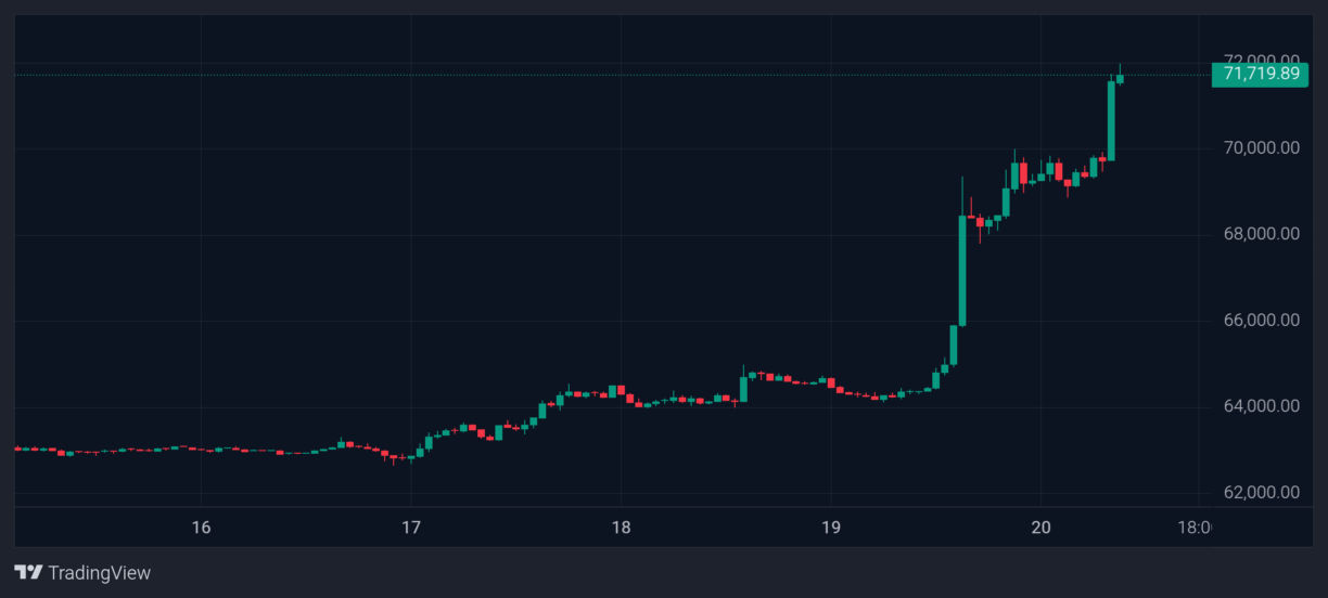 Bitcoin
