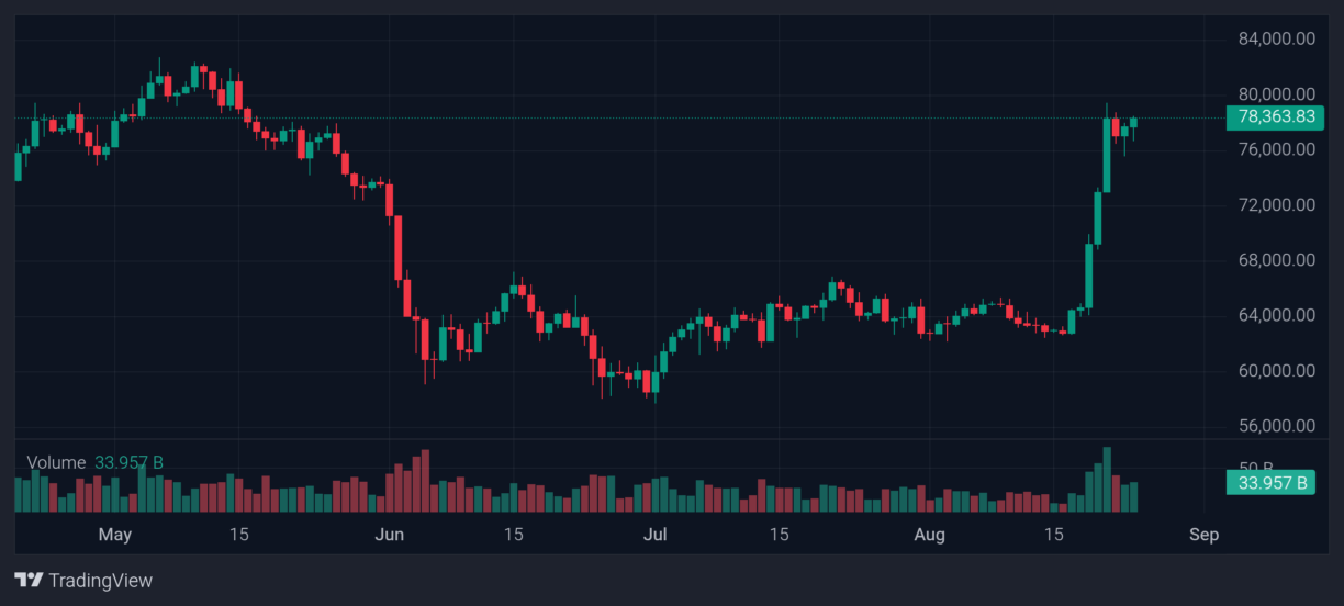 Bitcoin price 