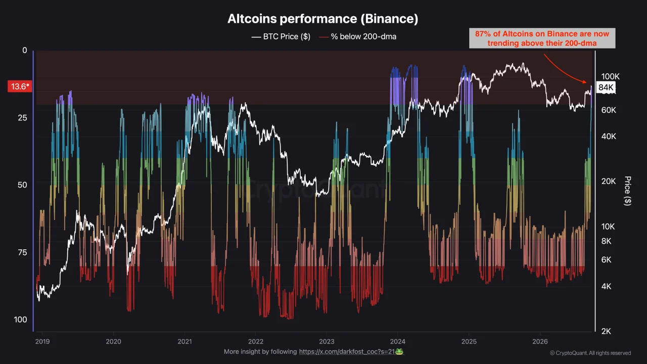 Ethereum Price as Altcoins Flash Warning Signal