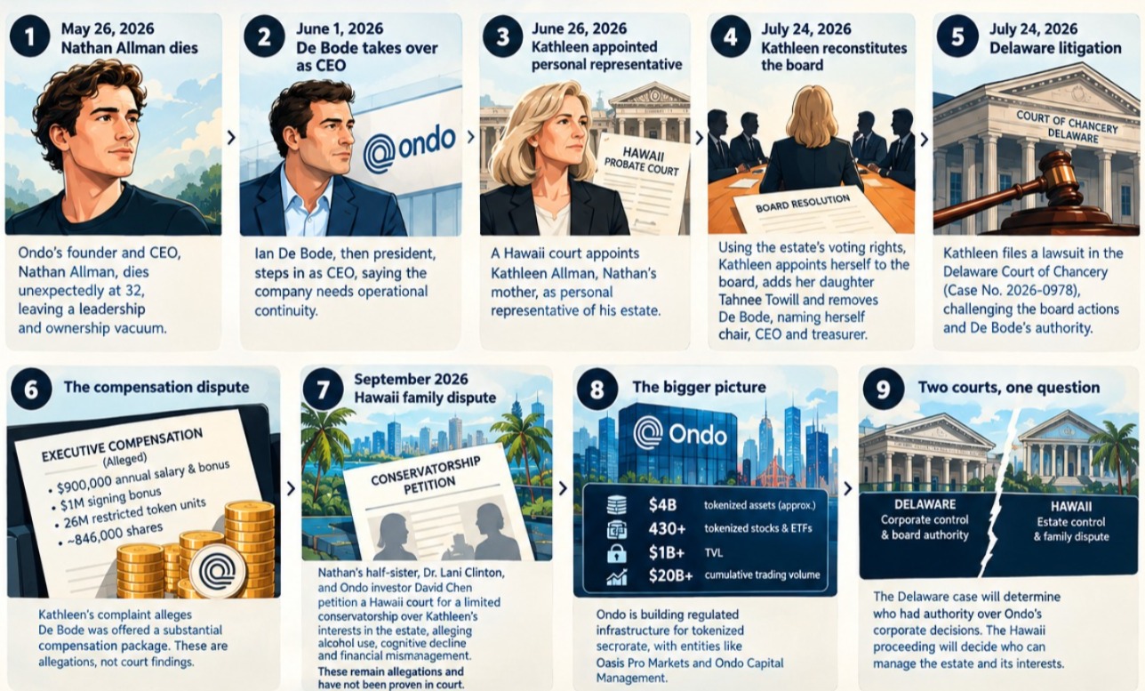 Timeline of Ondo Delaware Case