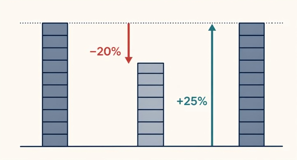 Drawdown measures