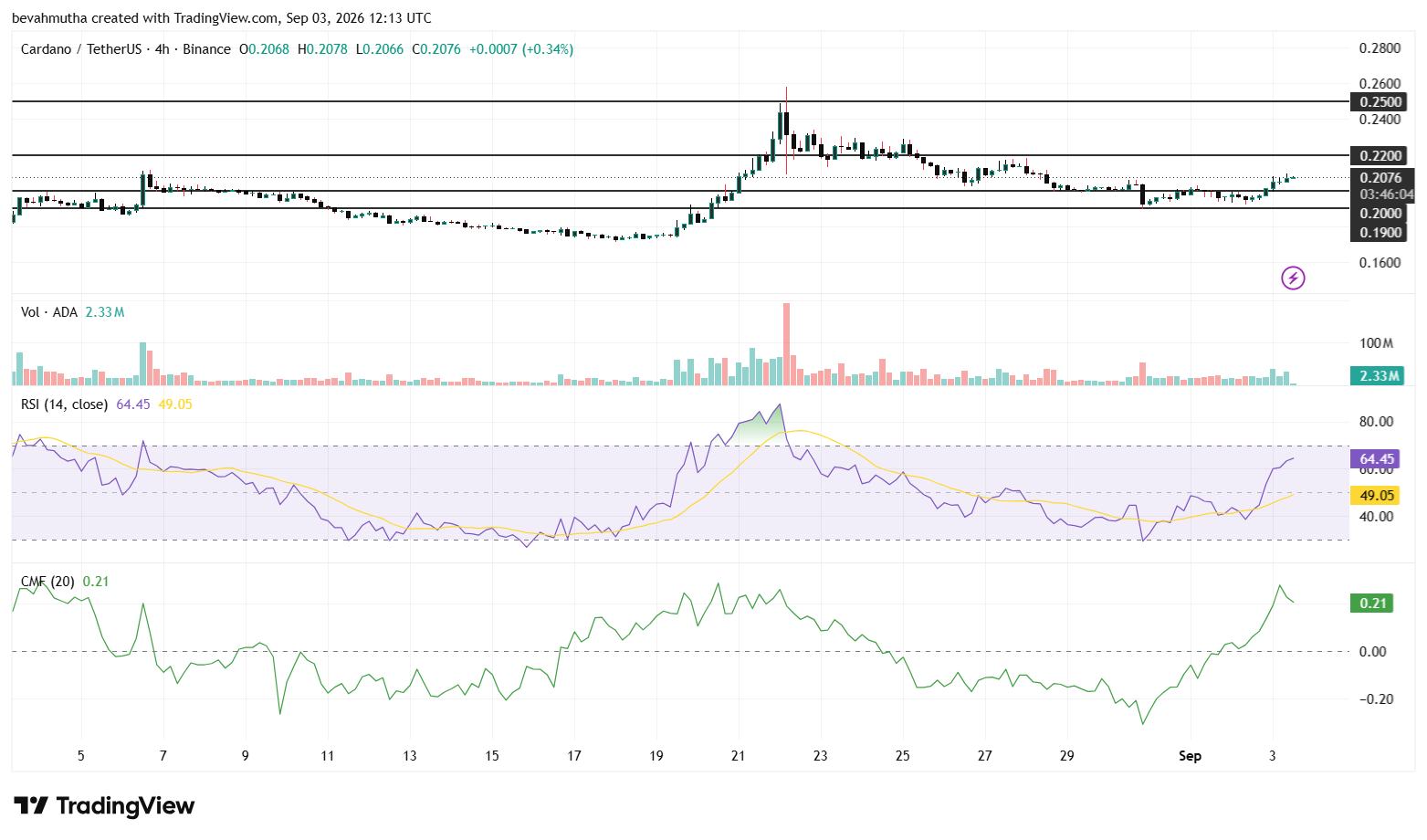 Cardano Price Outlook After RealFi Sets October 1 Mainnet Launch: How High Can ADA Go?