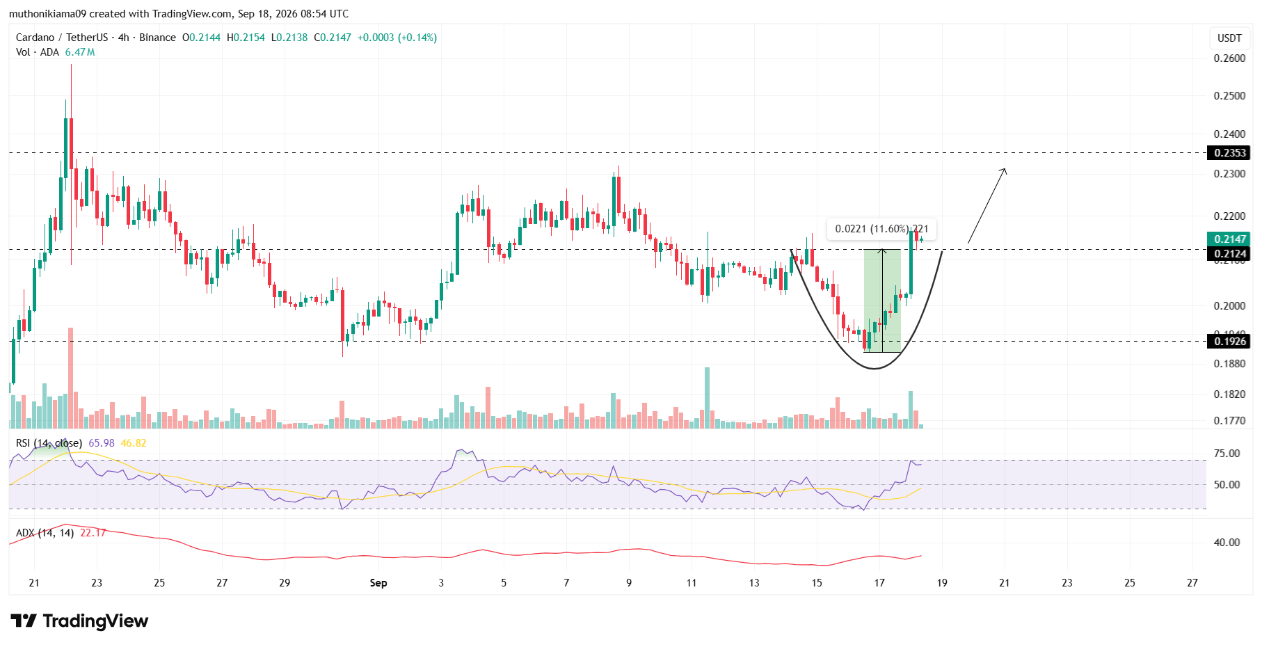 Cardano's Rounded Bottom Hints at More Gains