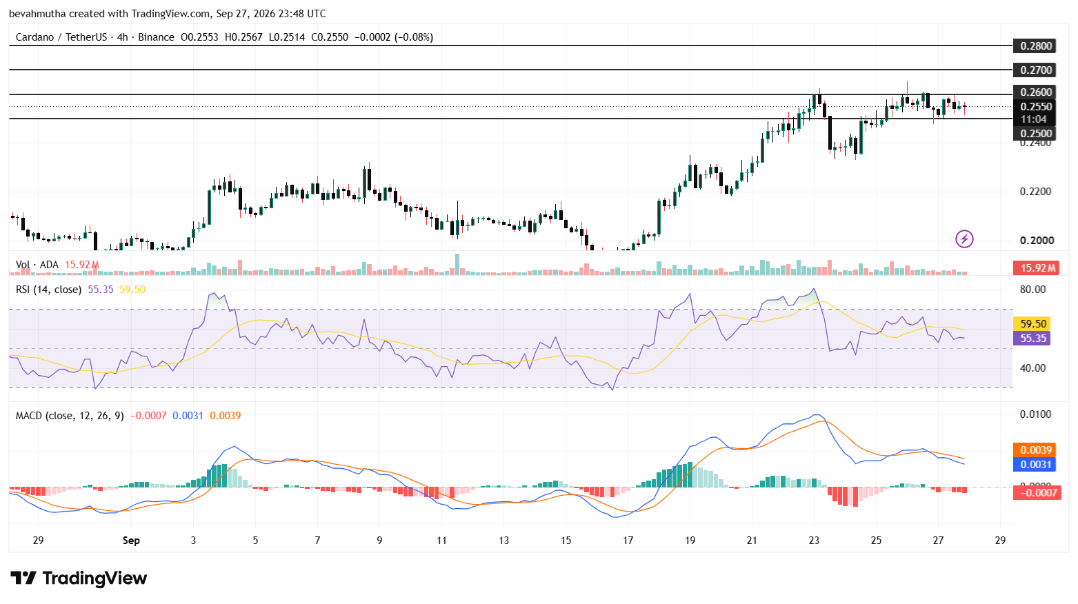 Cardano Price Prediction: Will ADA Break $0.30 or Fall to $0.20 This Week?