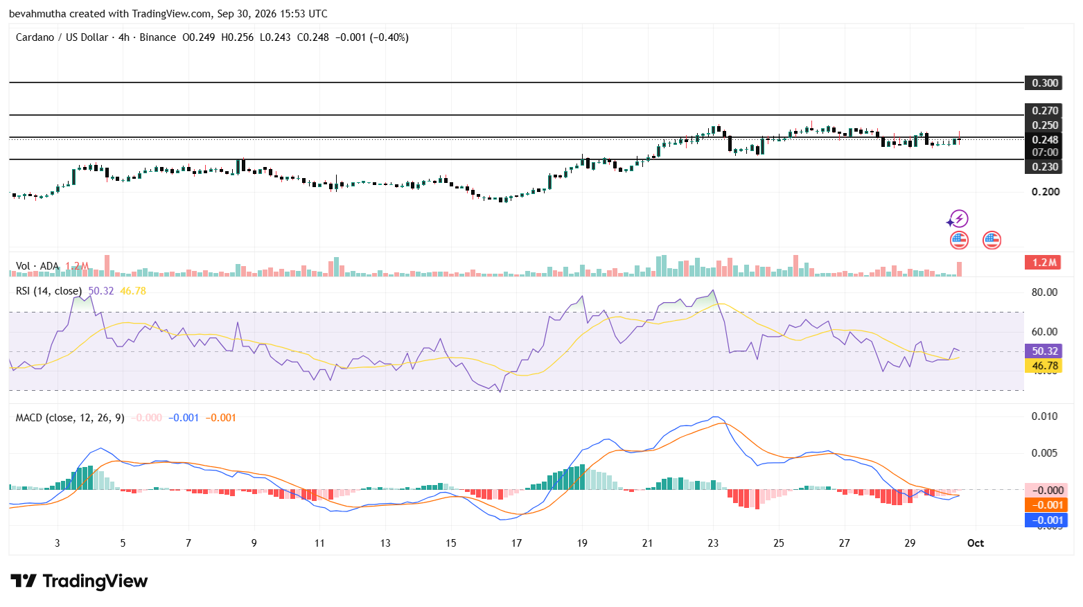 Cardano Price Prediction as NIGHT Token Surges 20%