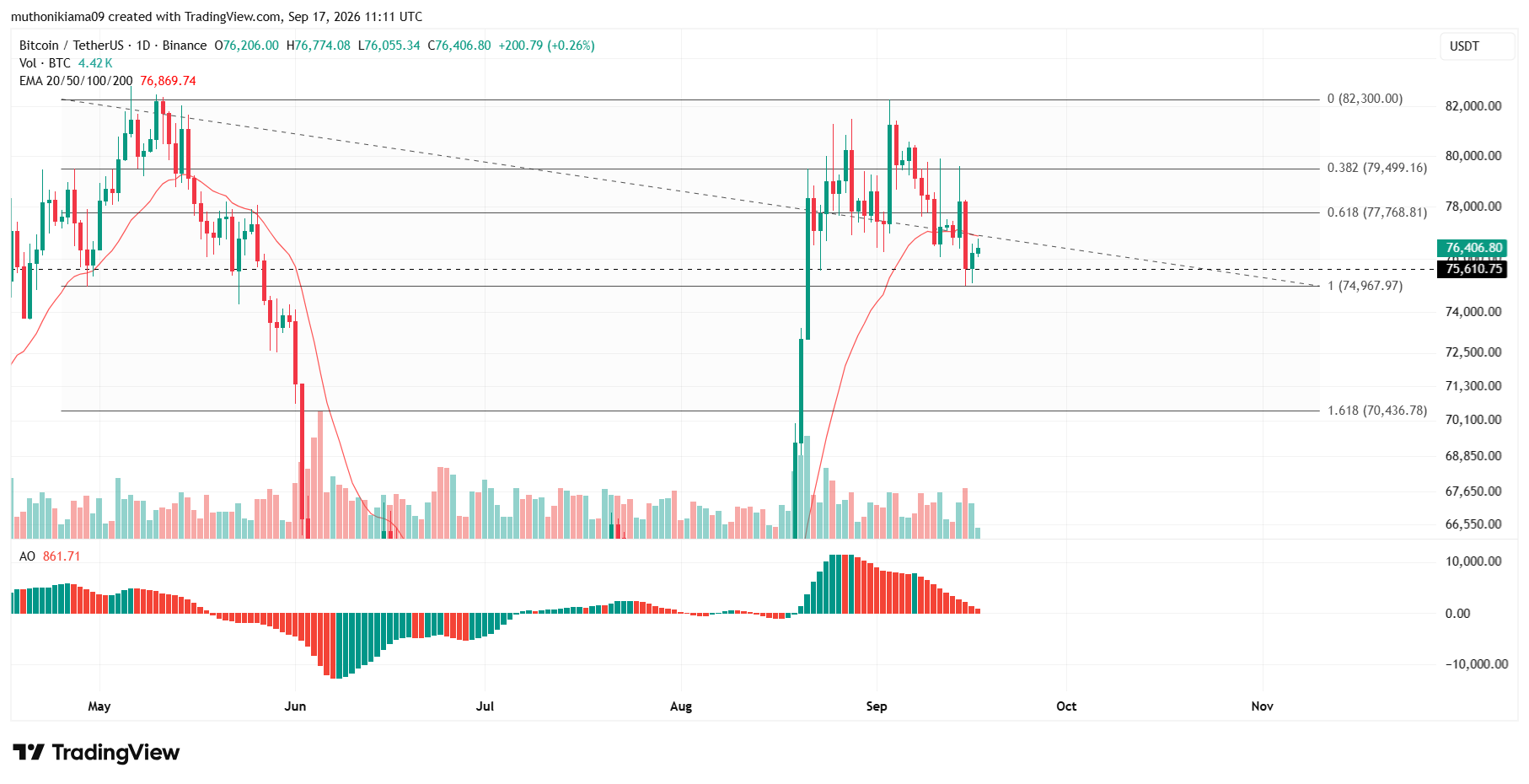 Bitcoin Price Outlook as Bulls Defend Support