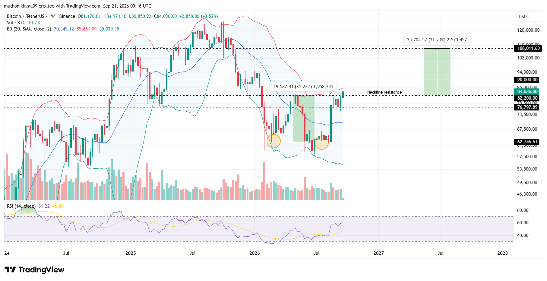Bitcoin Price Eyes Rally to $90,000