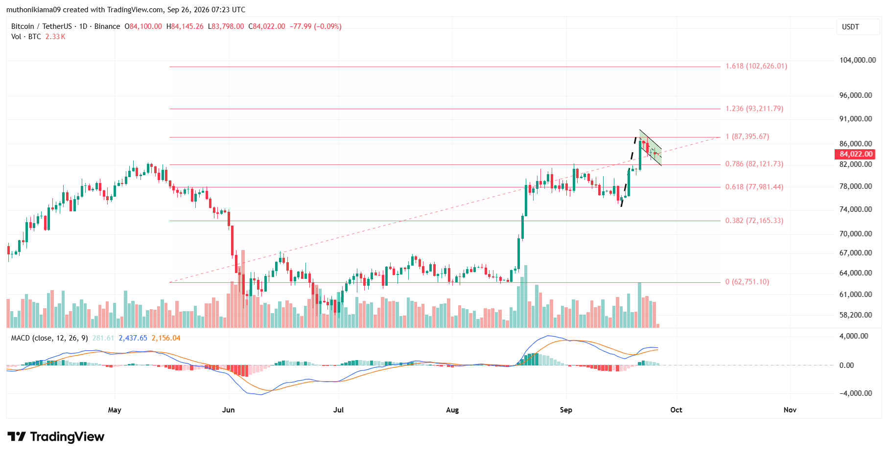 Bitcoin Price Defends Support Despite Escalating US-Iran Tensions